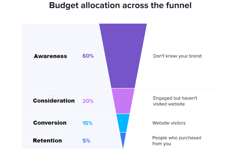 budget allocation -1